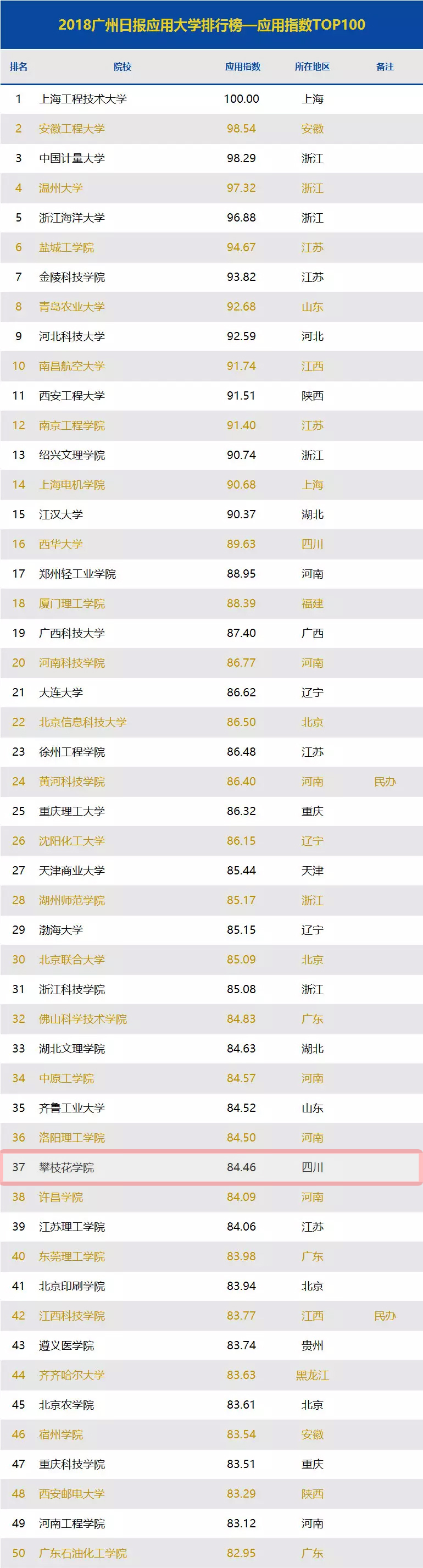 2018广州日报应用大学排行榜—应用指数TOP100